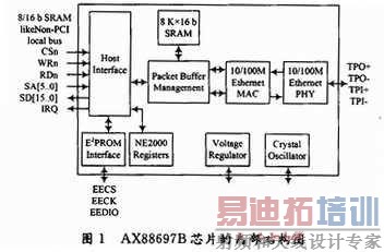 AX88796BоƬڲṹ