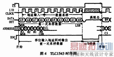 TLC1543ʱ