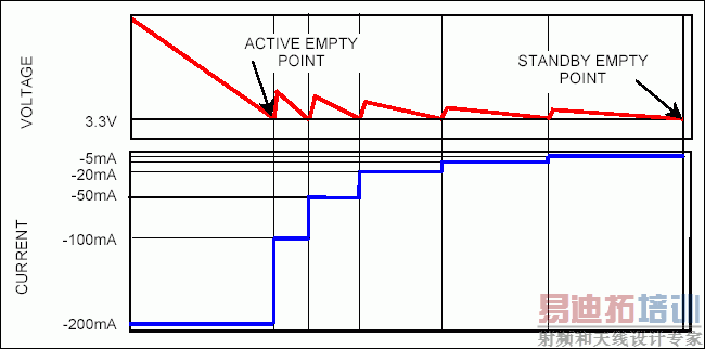 Figure 1. Voltage and current over time during a stepped down discharge.