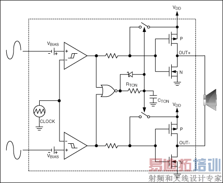 Figure 7. The MAX9705 Class D amplifier has an internally generated sawtooth with a differential input. If a single-ended input is used, a differential input is derived internally.