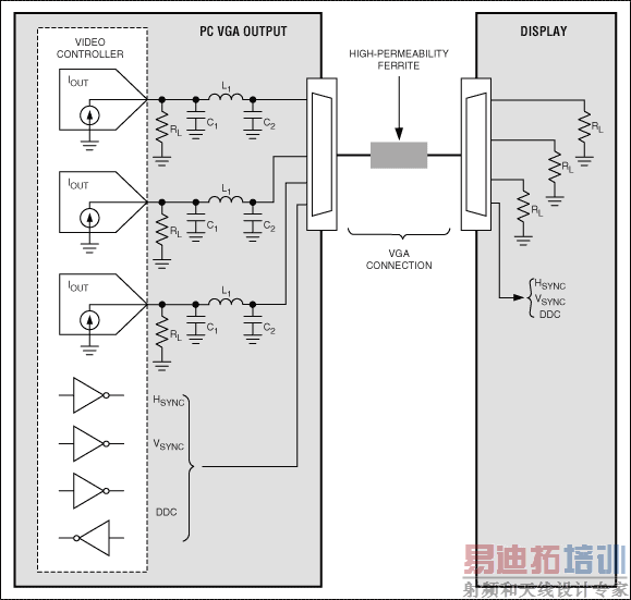 Figure 1. A typical VGA connection is shown with video signals that cause radiated EMI.