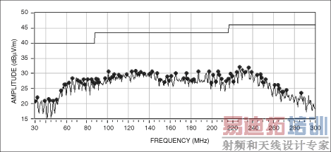 Figure 6. The MAX9705 radiated emissions data, obtained using a MAX9705EVKIT (12-inch, unshielded twisted pair), shows the effect of spread-spectrum modulation.