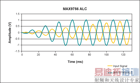 ͼ4. MAX9756ALCڹѹ½ͷŴ棬źʧ档