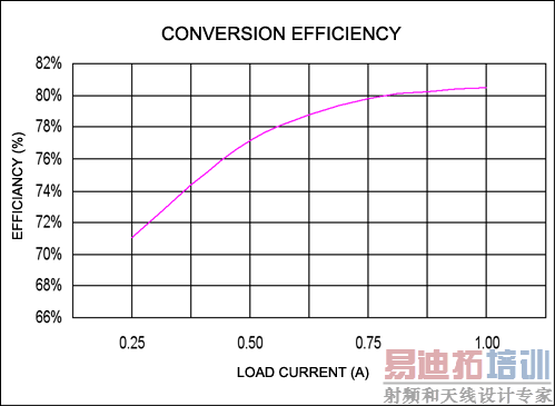 Figure 10. Conversion efficiency at VIN = 48V.