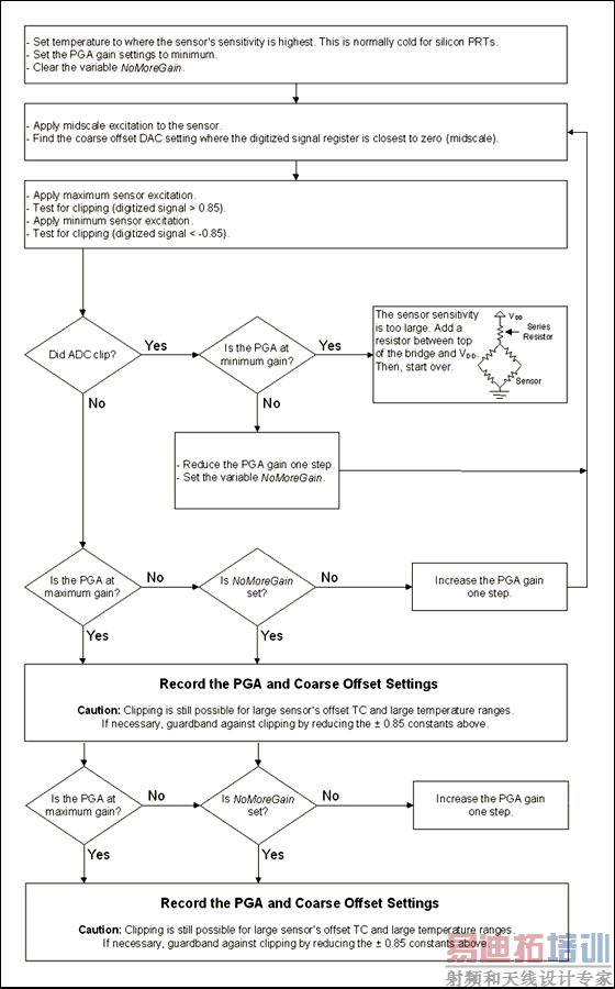 Figure 1. Procedure for determining the optimum Coarse Offset and PGA settings for compensating a sensor signal using the MAX1464 signal conditioner.