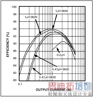 Figure 2. Efficiency vs. output current for various inductors operating in the Figure 1 circuit.