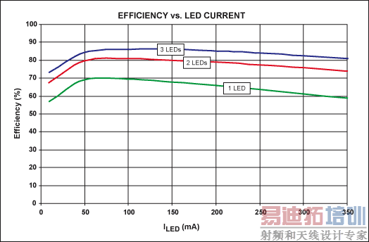 ͼ3. ͼ1·һֻֻֻɫ350mALEDʱЧLEDĹϵߡ