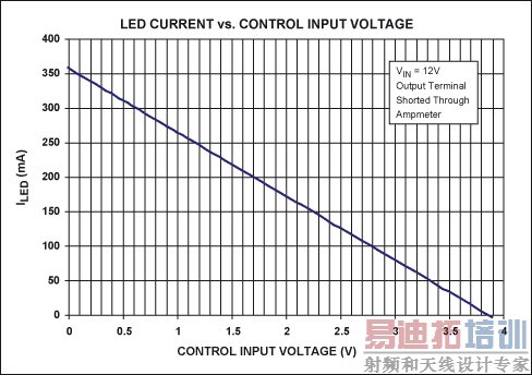 ͼ2. ͼ1·LEDƵѹı仯ϵߣֵͨLED_A˺LED_K˵ĵõ