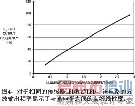 LED0.33 mAıΪ2.8mAͻԳ̶ȽϸߵĴ˸Ƶͼ