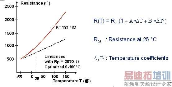 ͼ3ɢ贫(ְ뵼幫˾KTY 81/82)