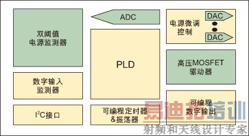 ͼ3˼뵼Power Manager IIϵܹ