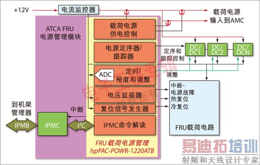 ͼ3 ģ黯ATCA FRUԴIPMC + Power1220