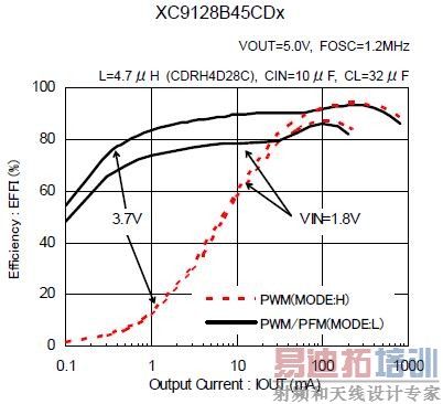 XC9128ϵеЧתͼ