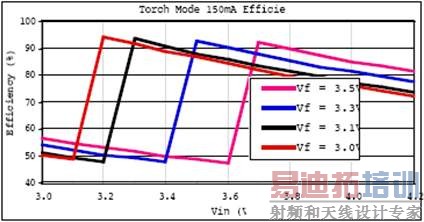 ͼ4   150mAͲģʽЧʣCin=2.2 
FCFC=0.47 
FCout=1.0 
F