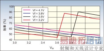 ͼ5   400mAģʽЧʣCin=2.2 
FCFC=0.47 
FCout=1.0 
F