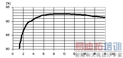 ͼ3 ģƷЧʣVout=3.3V,T=25 