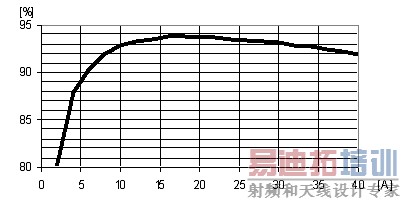 ͼ5 40AƷЧ,Vout=3.3V,T=25