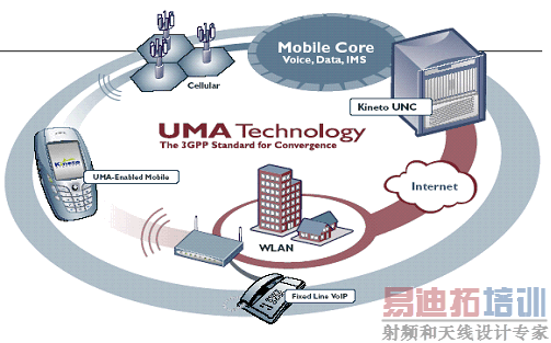 ͼ1UMA ϵͳ  (ԴKineto Wireless Inc.)