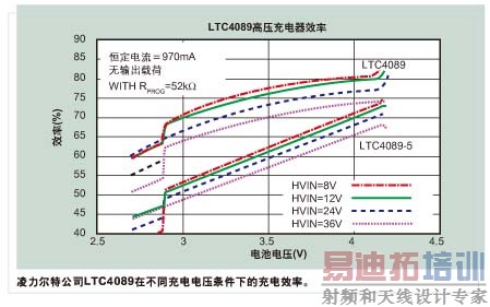 ͼ2ع˾LTC408 
ڲͬѹµĳЧʡ