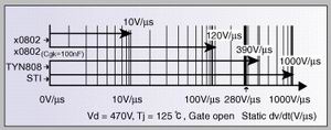 ͼ4dv/dt仯ıȽϡ