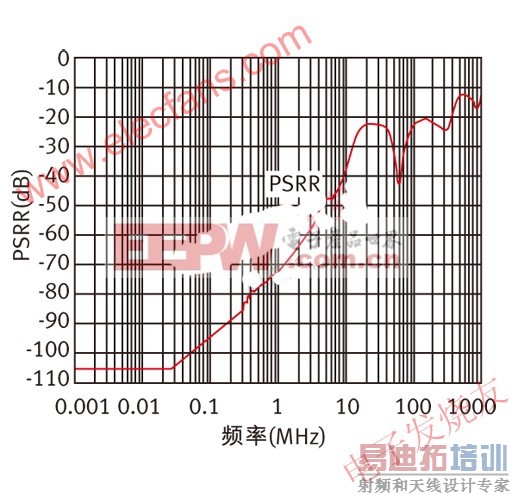 ԴƲƱ(PSRR)vs.Ƶ www.elecfans.com