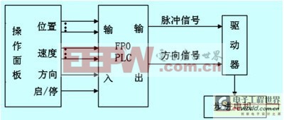 PLC޻ϵͳ