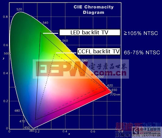 LEDҺܸNTSC׼105%