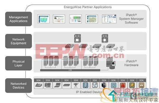 iPatchܽ˼EnergyWise