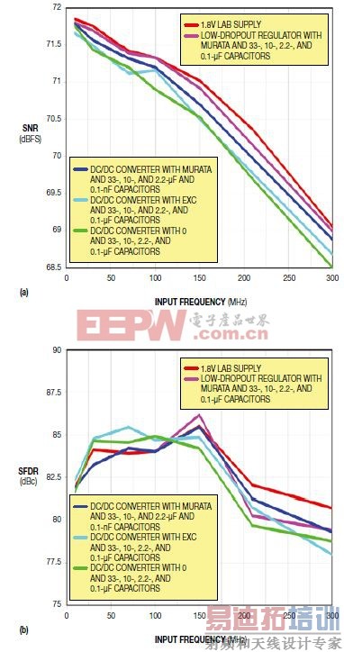 ͼ4ЩSNR(a)SFDR(b)ɨƵͼȽһõѹѹĻ׼Դ(1.8VʵøɾԴ)ԼһADS4149ģ顢вͬԴ˲ѡDC/DCת