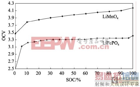 ﮺﮵OCV-SOC