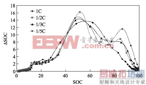 ͬ籶µĦSOC/SOC