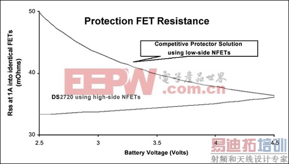 ͼ8. DS2720߶ģʽƵıFETСڴͳͶģʽFET衣DS2720ƵFETʵصѹ½͡