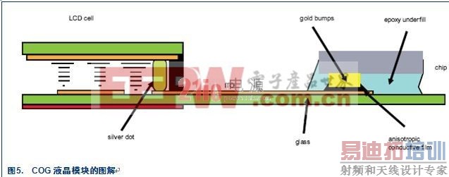 COG (Chip On Glass) — Һʾľÿɿ