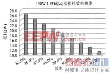 150W LEDЧ