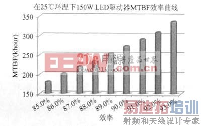 150W LEDMTBFЧ