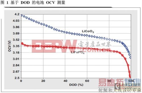 ζǳŵӦ(LiFePO4)ʹõTI迹ٵصƽ