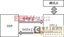 FPGA+DSPЭͬƽ̨֮Լɺע