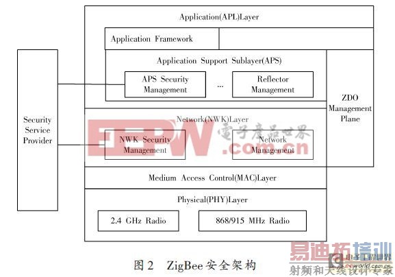 ܵ·ZigBee 䰲ȫо