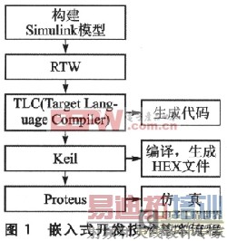 Matlab/RTWǶʽͬ