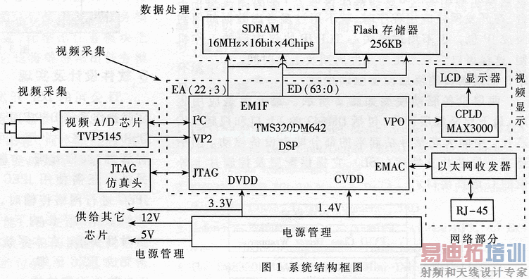 TMS320DM642Ƽʵ