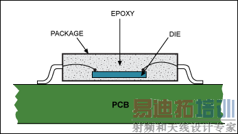 Figure 1. A cross section of a chip mounted on a PCB shows the layers of material between the die and the environment.