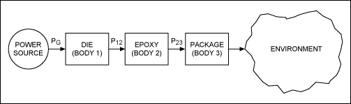 Figure 3. Compare this thermal three-body model with the Figure 2 model. Here the flow of heat generated on the die is more complicated.