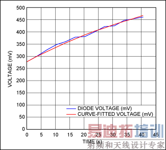 Figure 9. Equation 34, fitted to a couple of diode-voltage measurements, closely tracks all the diode measurements for a chip that is cooling after being heated with a heat gun.