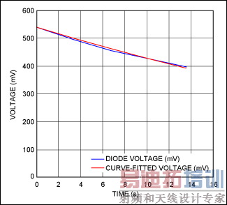 Figure 10. The curve-fitted Equation 28 closely tracks diode-voltage measurements for the falling (heating) portion of the curve.