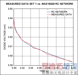 Figure 13. Measured vs. curve-fitted results for the chip