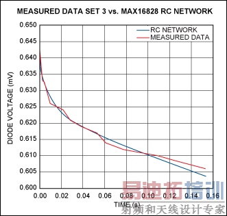 Figure 15. Measured vs. curve-fitted results for the chip