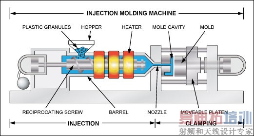 Figure 1. The principle of an injection molding machine.