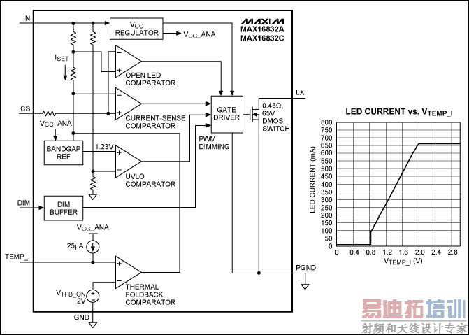 Figure 2. A simplified diagram (left) shows internal operation of the IC in Figure 1. The graph of LED output current versus VTEMP_I (right) assumes RSENSE = 300mΩ.