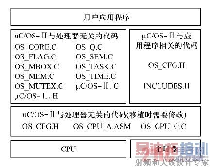 μC/OS-ϵṹͼ