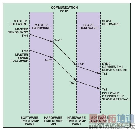 ʱ豸ʱ豸֮ͨӳ